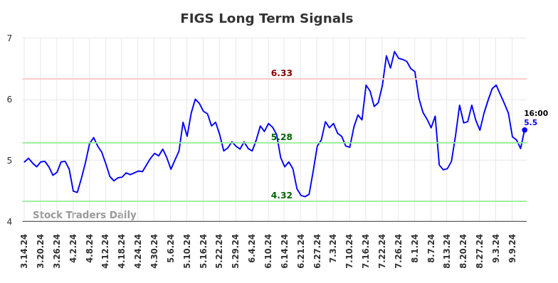 FIGS Long Term Analysis for September 15 2024