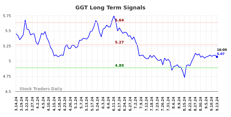 GGT Long Term Analysis for September 15 2024