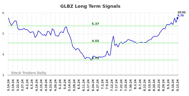 GLBZ Long Term Analysis for September 15 2024 GLBZ Long Term Analysis for September 15 2024