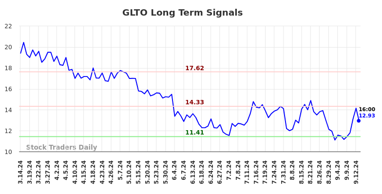 GLTO Long Term Analysis for September 15 2024 GLTO Long Term Analysis for September 15 2024