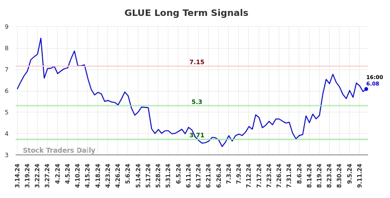 GLUE Long Term Analysis for September 15 2024