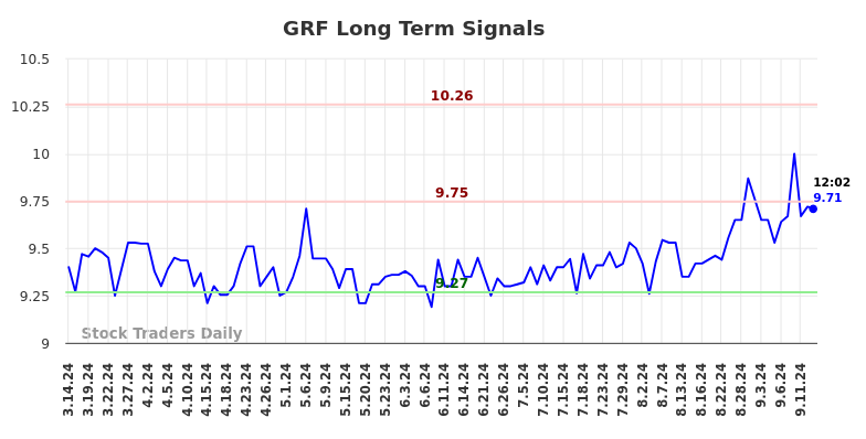 GRF Long Term Analysis for September 15 2024