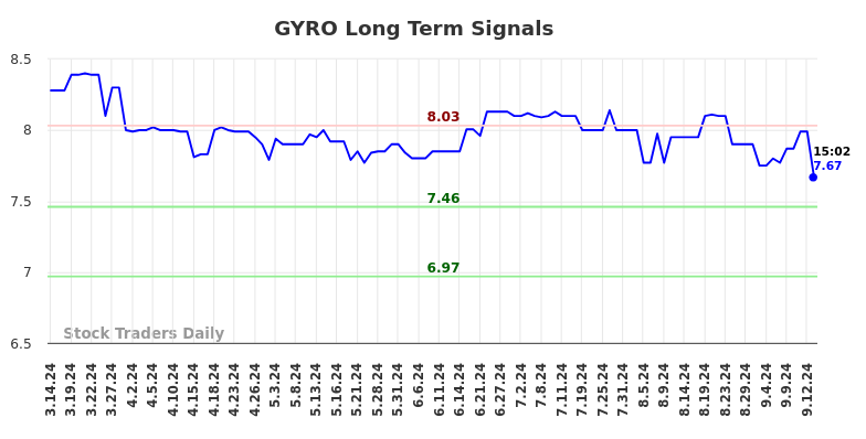 GYRO Long Term Analysis for September 15 2024