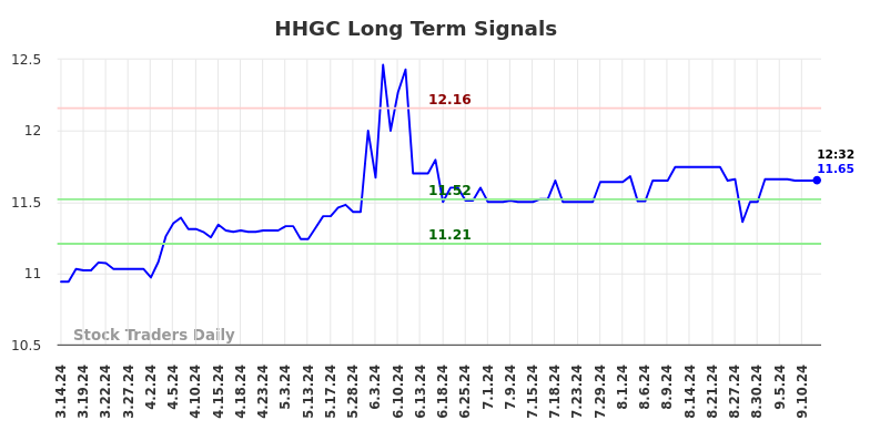 HHGC Long Term Analysis for September 15 2024