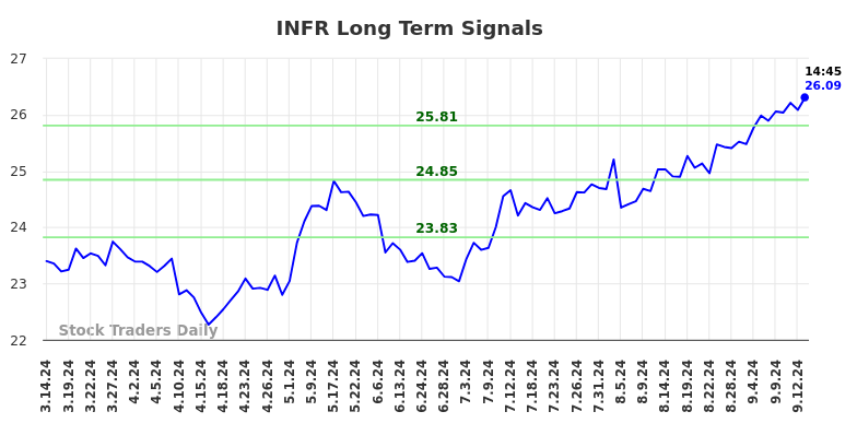 INFR Long Term Analysis for September 15 2024