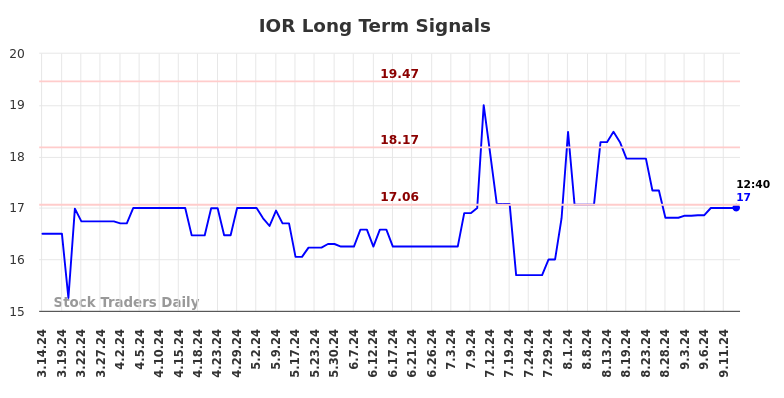 IOR Long Term Analysis for September 15 2024