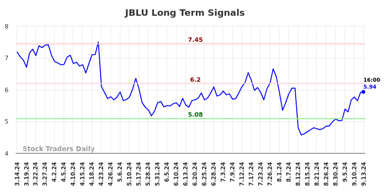 JBLU Long Term Analysis for September 15 2024