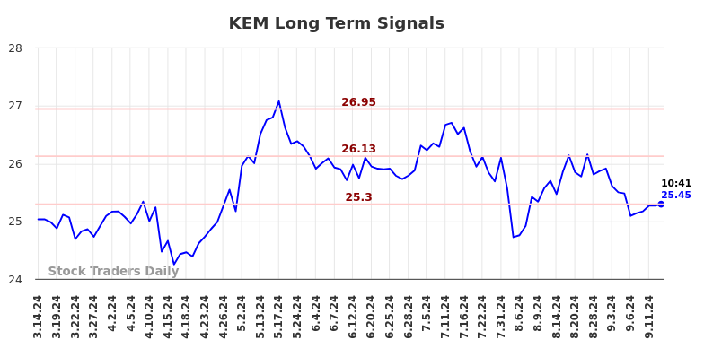 KEM Long Term Analysis for September 15 2024