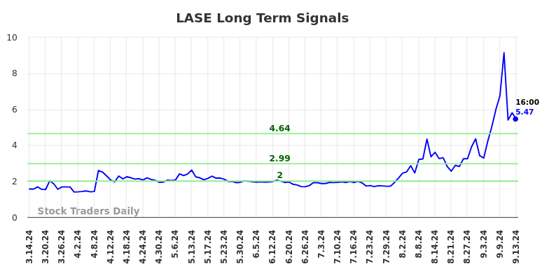 LASE Long Term Analysis for September 15 2024