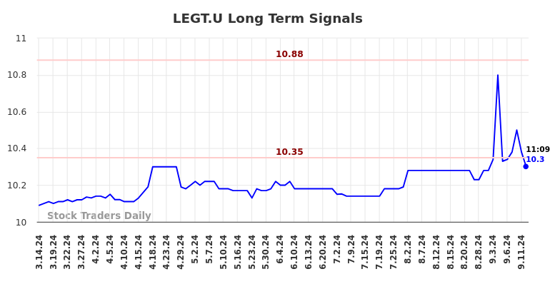 LEGT.U Long Term Analysis for September 15 2024