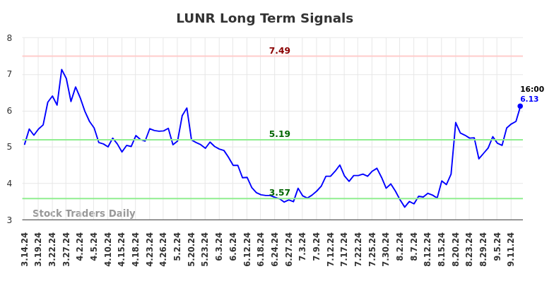 LUNR Long Term Analysis for September 15 2024