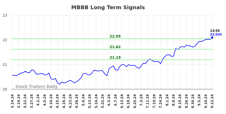 MBBB Long Term Analysis for September 15 2024