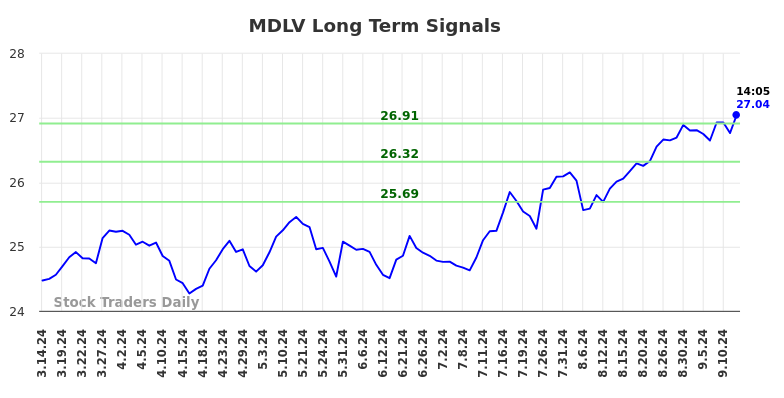 MDLV Long Term Analysis for September 15 2024