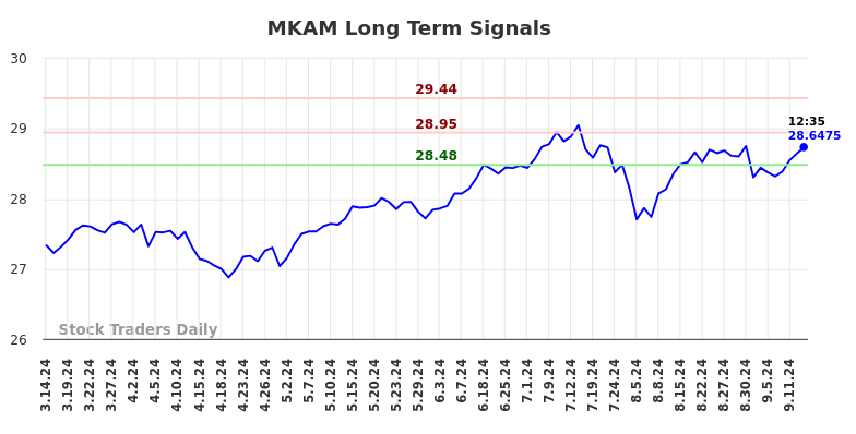 MKAM Long Term Analysis for September 15 2024