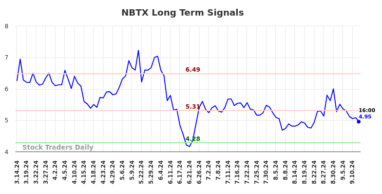 NBTX Long Term Analysis for September 15 2024