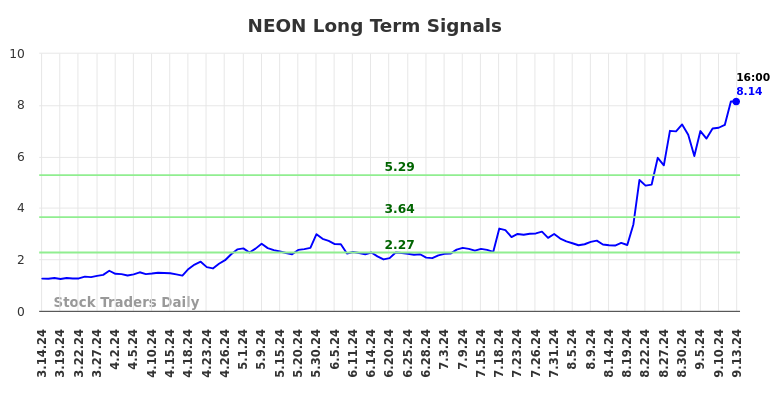 NEON Long Term Analysis for September 15 2024