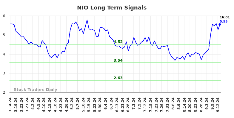 NIO Long Term Analysis for September 15 2024