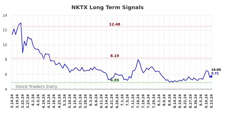 NKTX Long Term Analysis for September 15 2024