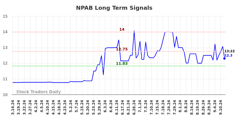 NPAB Long Term Analysis for September 15 2024