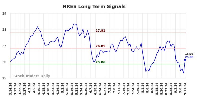 NRES Long Term Analysis for September 15 2024