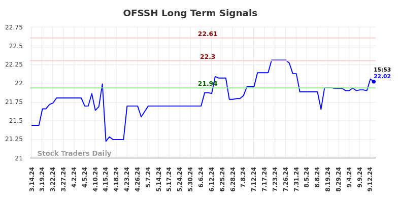 OFSSH Long Term Analysis for September 15 2024