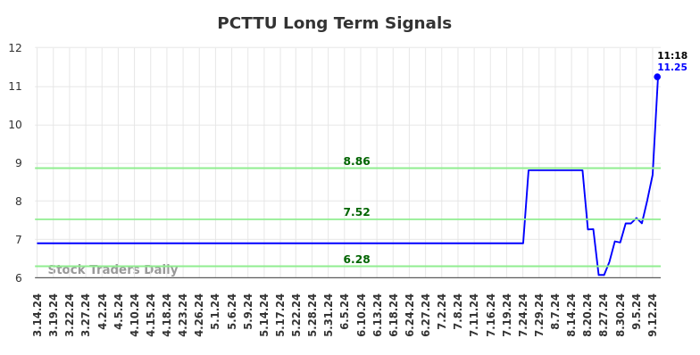 PCTTU Long Term Analysis for September 15 2024