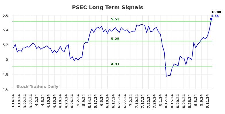 PSEC Long Term Analysis for September 15 2024
