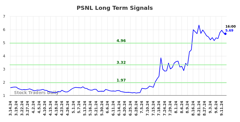 PSNL Long Term Analysis for September 15 2024 PSNL Long Term Analysis for September 15 2024
