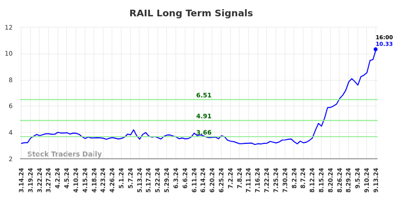 RAIL Long Term Analysis for September 15 2024