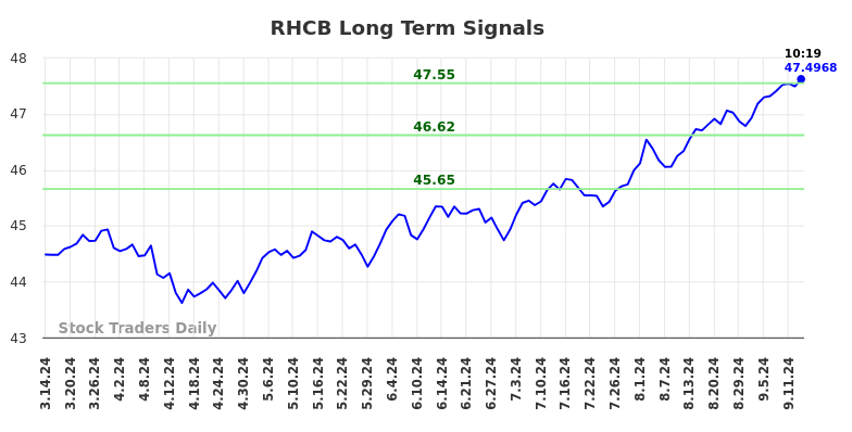 RHCB Long Term Analysis for September 15 2024 RHCB Long Term Analysis for September 15 2024