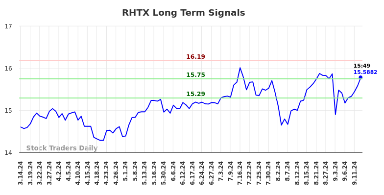 RHTX Long Term Analysis for September 15 2024