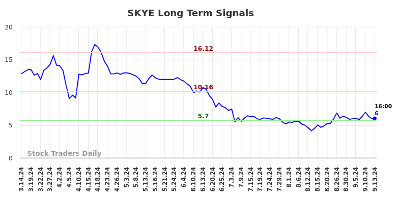 SKYE Long Term Analysis for September 15 2024