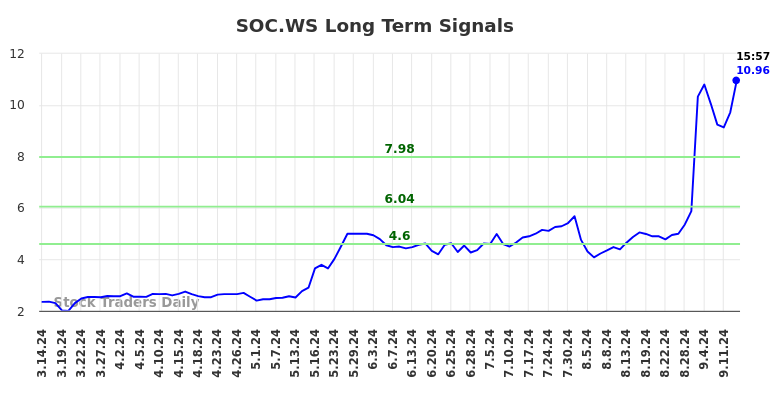 SOC.WS Long Term Analysis for September 15 2024