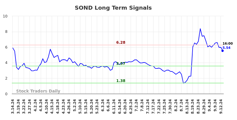 SOND Long Term Analysis for September 15 2024