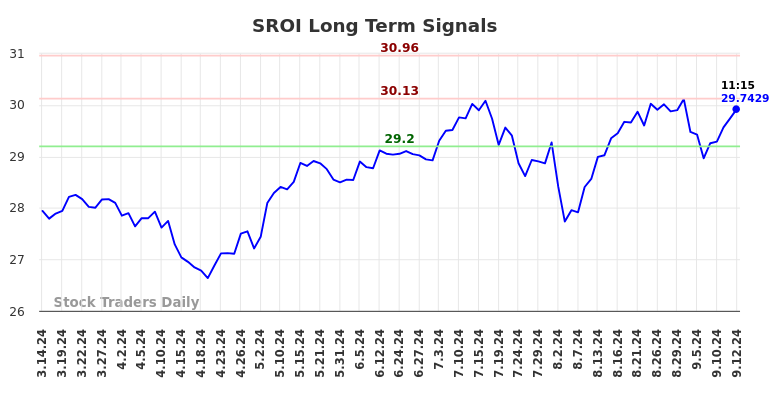 SROI Long Term Analysis for September 15 2024