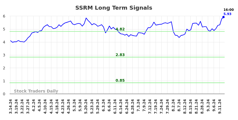 SSRM Long Term Analysis for September 15 2024