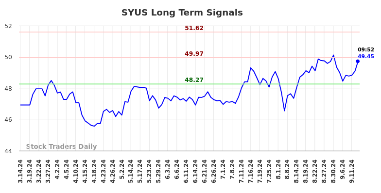 SYUS Long Term Analysis for September 15 2024