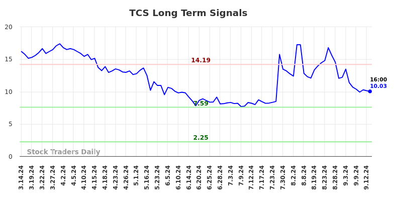 TCS Long Term Analysis for September 15 2024