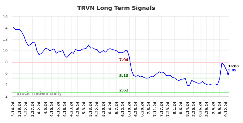 TRVN Long Term Analysis for September 15 2024
