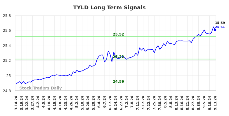 TYLD Long Term Analysis for September 15 2024