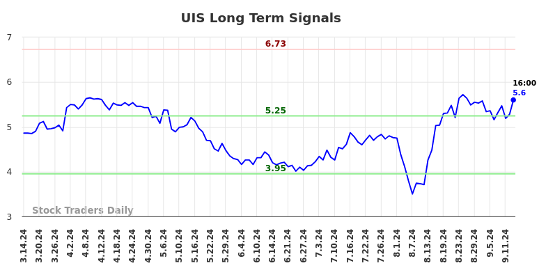 UIS Long Term Analysis for September 15 2024