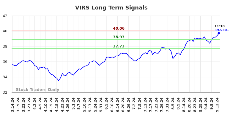 VIRS Long Term Analysis for September 15 2024