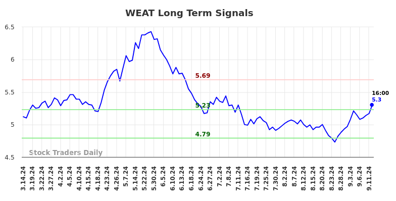 WEAT Long Term Analysis for September 15 2024 WEAT Long Term Analysis for September 15 2024