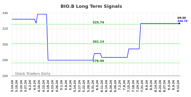 BIO.B Long Term Analysis for September 15 2024