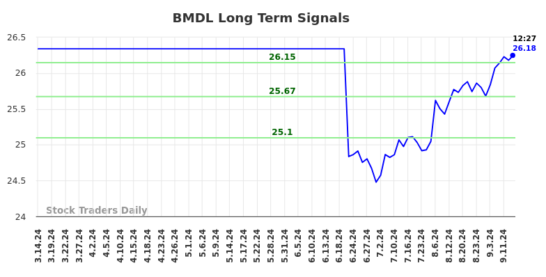 BMDL Long Term Analysis for September 16 2024