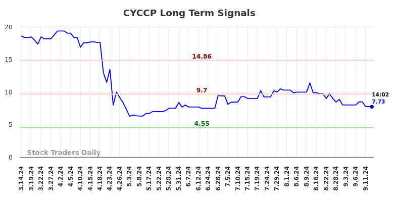 CYCCP Long Term Analysis for September 16 2024