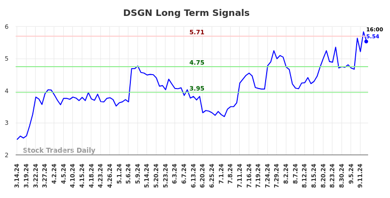 DSGN Long Term Analysis for September 16 2024