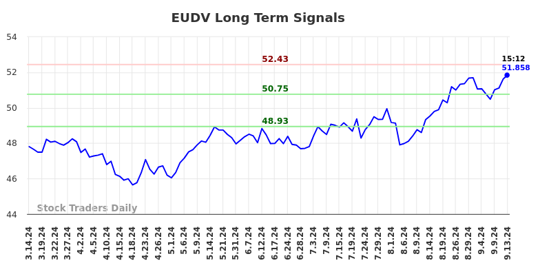 EUDV Long Term Analysis for September 16 2024