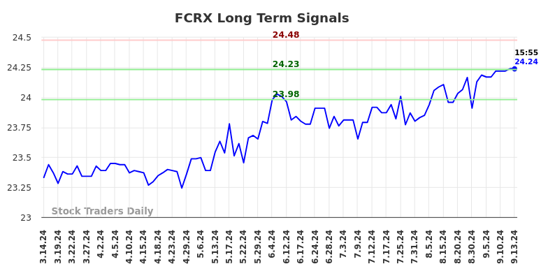 FCRX Long Term Analysis for September 16 2024