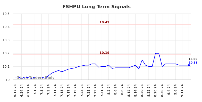 FSHPU Long Term Analysis for September 16 2024